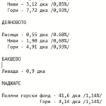 Земеделски имот в Самоков -  кв.м за 537 €/дка - Снимка #1