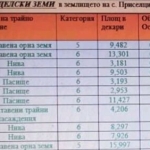 Земеделски имот в Варна, Конфуто -  кв.м за 1134 €/дка - Снимка #1