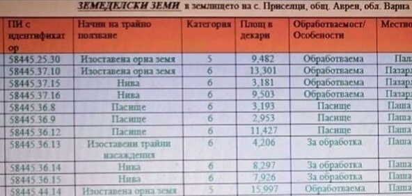 Земеделски имот в Варна, Конфуто -  кв.м за 1134 €/дка - Снимка #1