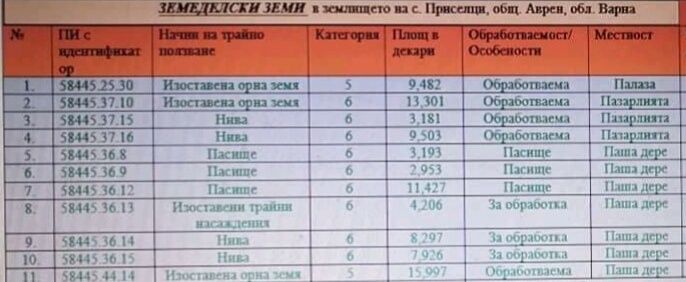 Земеделски имот в Варна, Конфуто -  кв.м за 1134 €/дка - Снимка #1